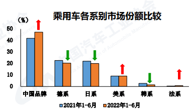 2022商用车销量全球_广汽乘用车销量_中国乘用车销量数据