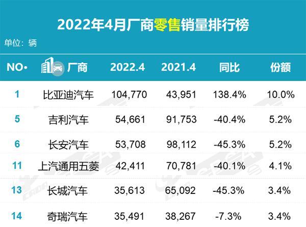 4月汽车品牌销量排行榜2022_日本漫画销量排行总榜_自主品牌suv销量榜