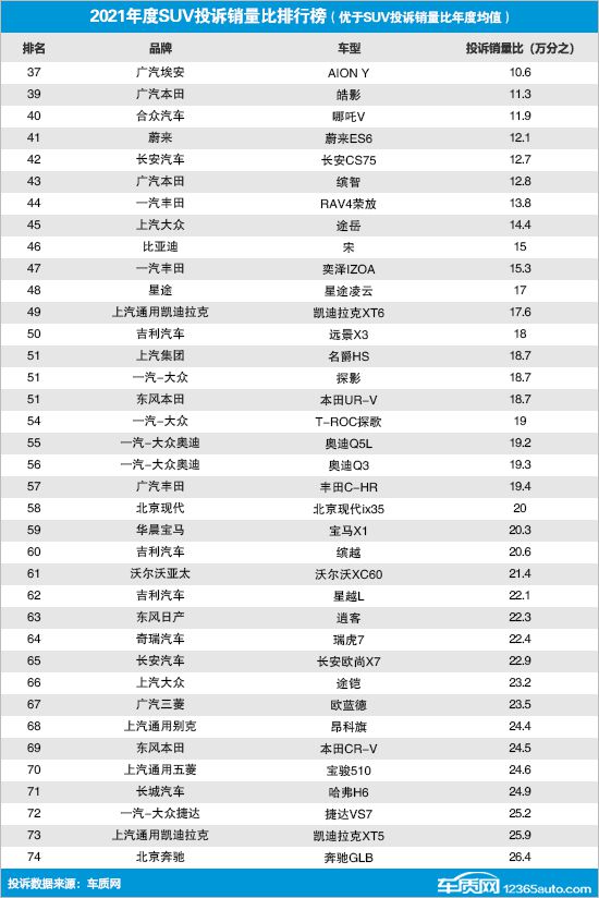 2022suv汽车质量排行榜_国产小型suv质量排行_国产suv质量排行