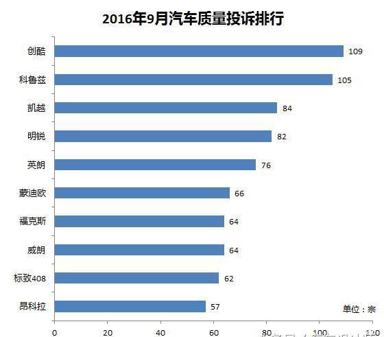 9月汽车投诉排行榜最新出炉 看谁的投诉独领风骚