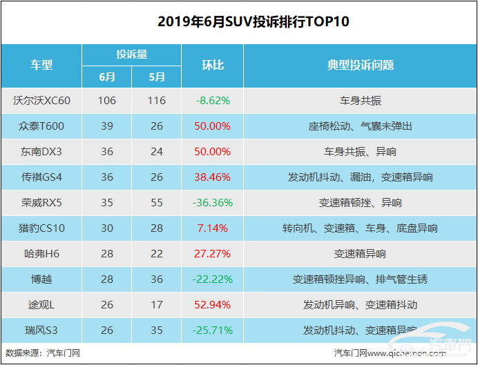 汽车suv销量排名_suv汽车零整比排名_2022suv汽车投诉全部排名