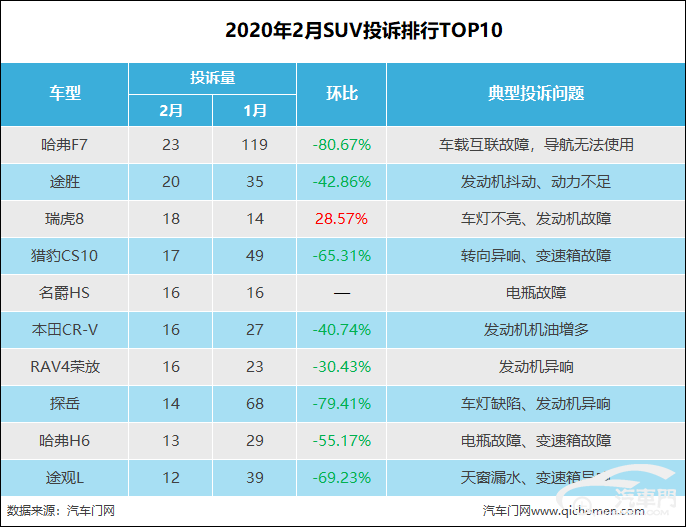 汽车suv销售量排名_2022suv汽车投诉全部排名_紧凑suv排名 汽车之家