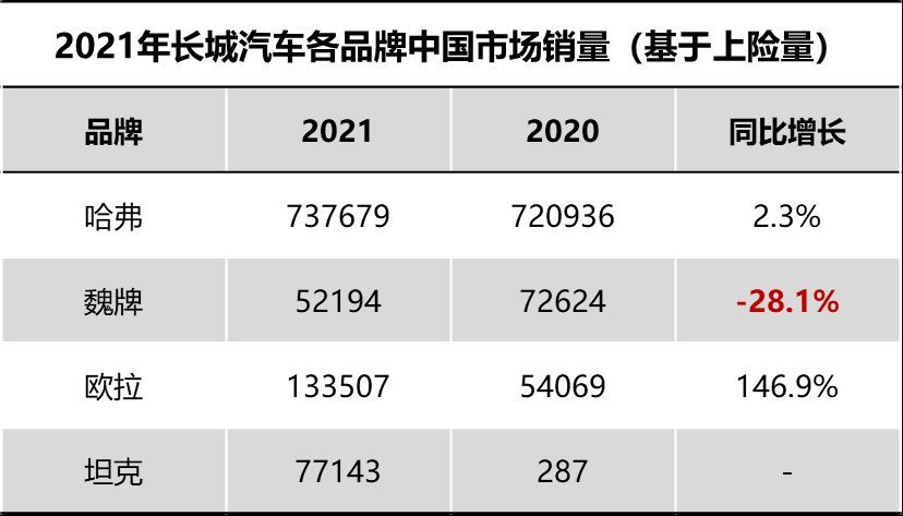 长城哈弗h8 销量_长城哈弗h9销量怎么样_长城魏销量2022