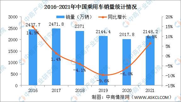 2022商用车销量全球_广汽乘用车 销量_上汽乘用车 销量