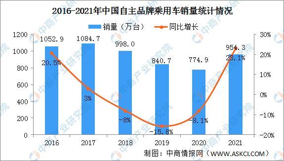 广汽乘用车 销量_上汽乘用车 销量_2022商用车销量全球