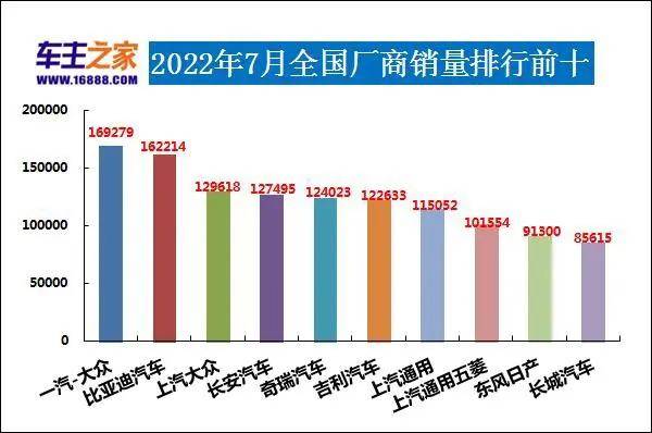 全球汽车企业销量排行_汽车销量排行2022_全球汽车品牌销量排行