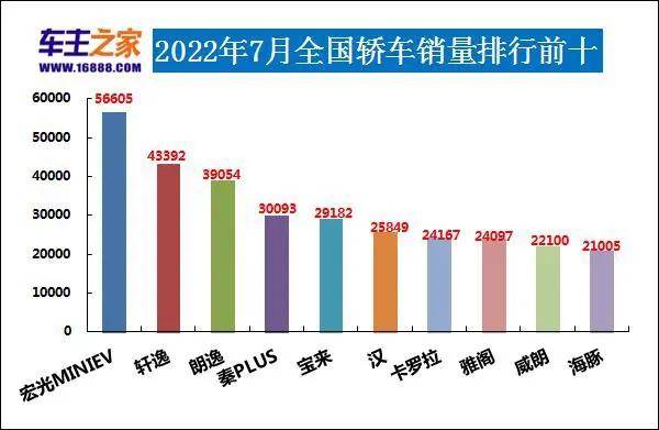 全球汽车企业销量排行_汽车销量排行2022_全球汽车品牌销量排行