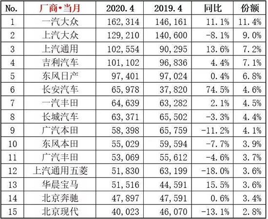 4月汽车销量排行榜1-15名出炉，朗逸丢冠皓影强势上榜