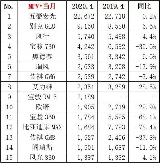 4月汽车销量排行榜1-15名出炉，朗逸丢冠皓影强势上榜