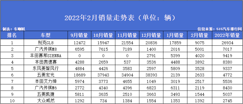 4月mpv销量排行榜_9月mpv销量排行榜_2月汽车销量排行榜2022MPV