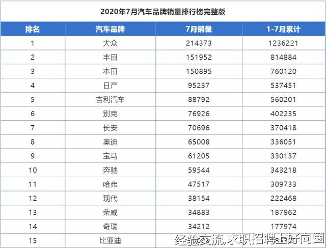 7月份汽车品牌销量排行，大众夺冠、吉利第五，BBA均进前十-1.jpg