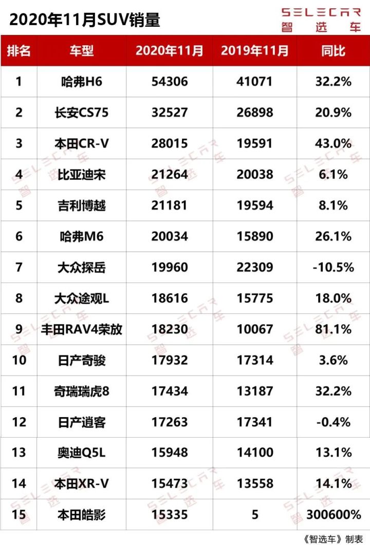 日本suv车型销量排行_热门车型排行榜2022年九月SUV排行榜_混动车型销量排行suv