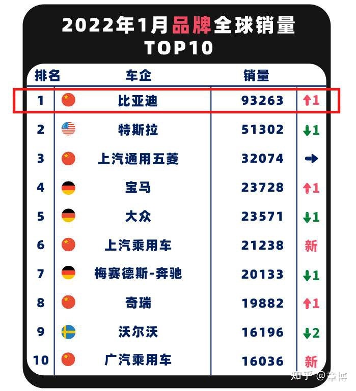 19年1月份suv销量排行_汽车6月份销量排行_2022年1月份汽车销量排行榜完整版