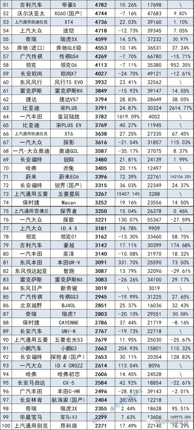 2月份小型suv销量排行_6月份汽车suv销量排行_suv销量排行榜20227月份