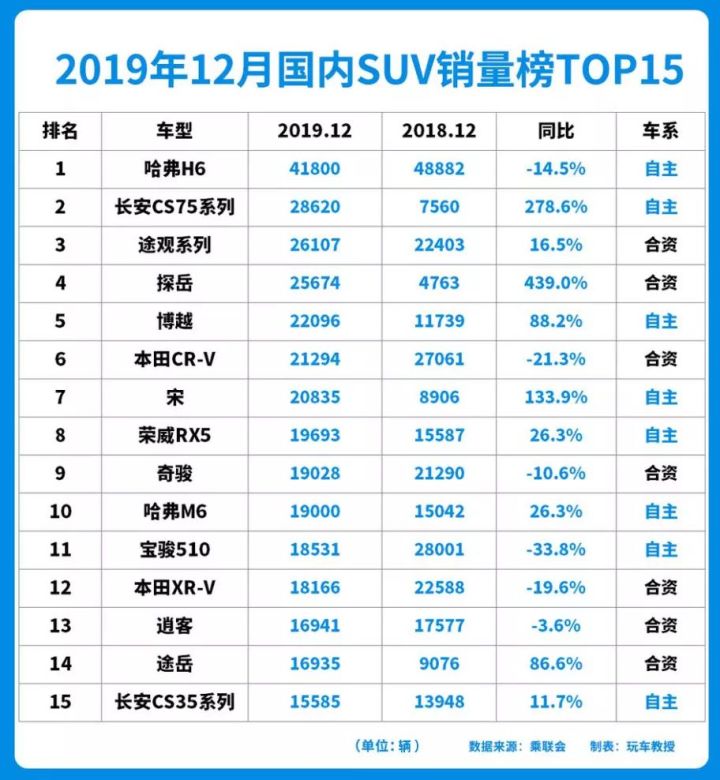 2022上半年suv销量排行榜前十名_自主品牌suv销量榜_suv销量榜