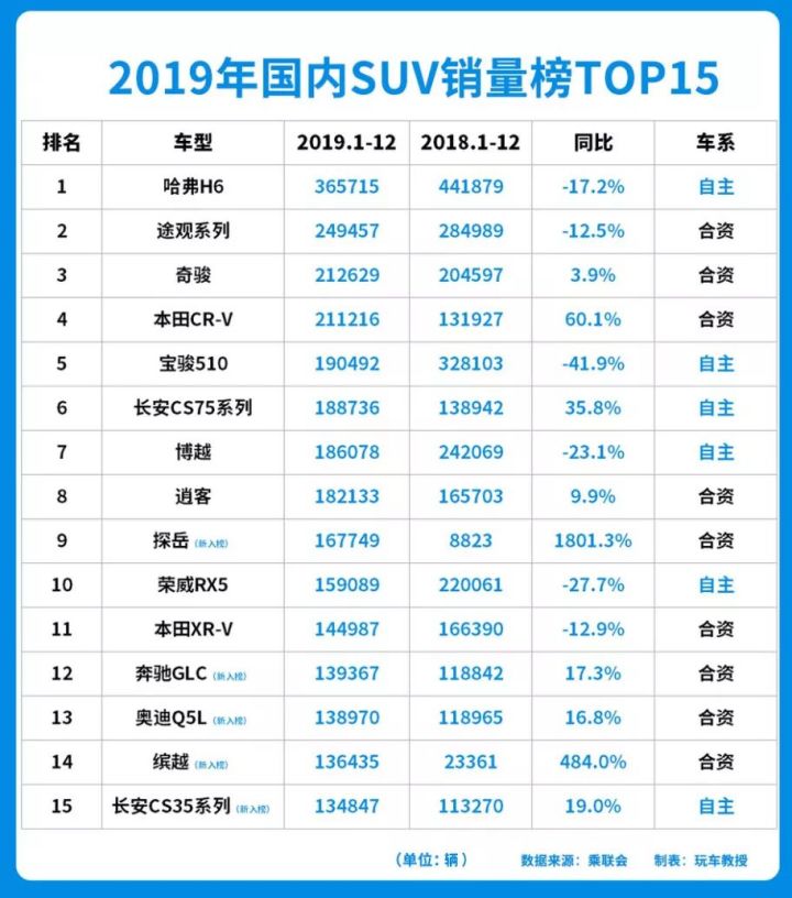 2022上半年suv销量排行榜前十名_suv销量榜_自主品牌suv销量榜