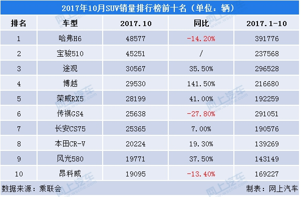 20174月suv销量排行_suv销量排行榜2022年10月_4月suv销量排行