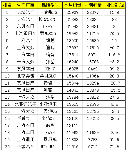 2017年5月suv销量排行_4月suv销量排行_202212月轿车销量排行榜