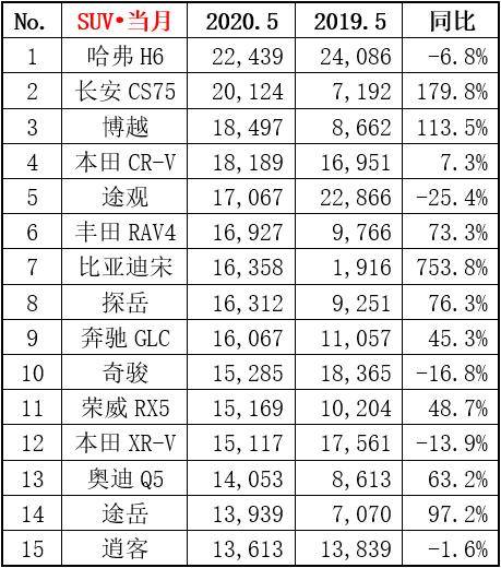 2018年5月suv销量排行_2018年2月suv销量排行_2022suv5月销量排行榜