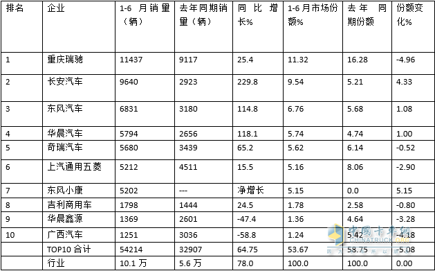 2017年5月乘用车销量_2018年5月乘用车销量_2022年上半年商用车销量第一