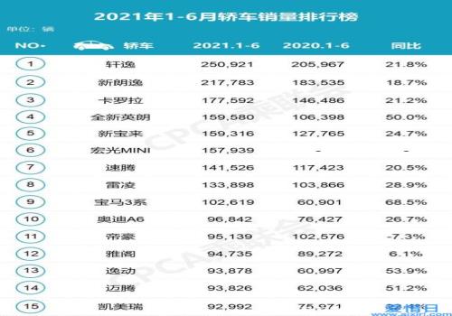 2022中大型轿车销量排行榜前十名_白酒销量排行榜前20名_2022卡塔尔世界杯中北美前5名