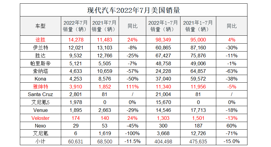 2022年7月，现代汽车美国销量超6万辆，途胜占比超2成