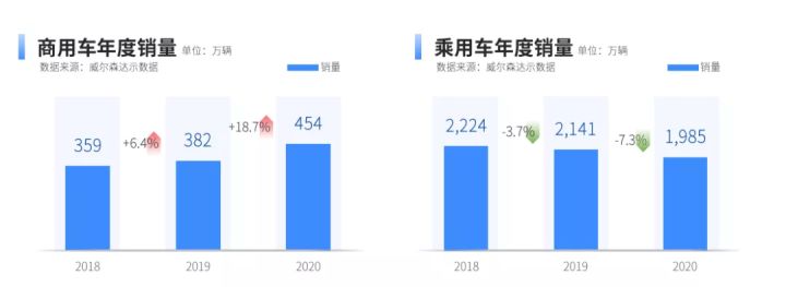 广汽乘用车 销量_乘用车销量_2022商用车销量预测