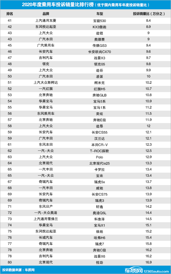 2020年度国内乘用车投诉销量比排行榜