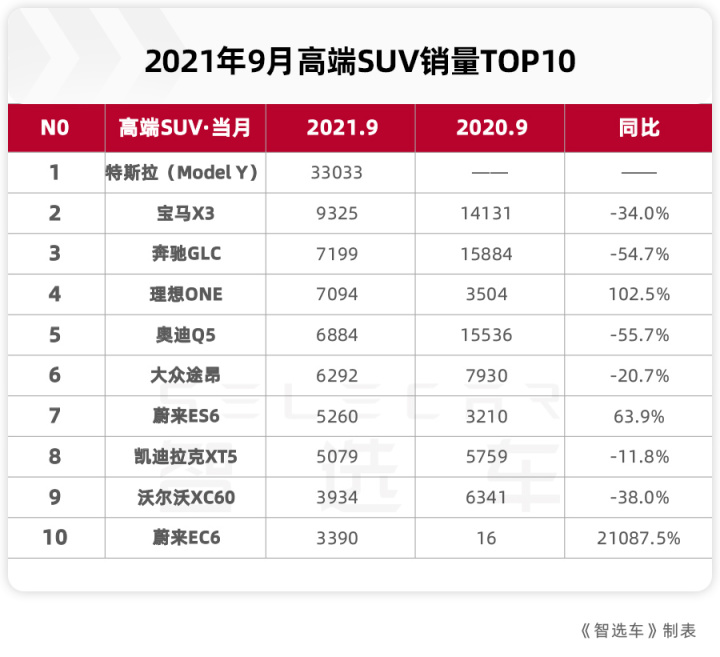 2022.7suv销量排行榜_suv 销量排行_50万左右的suv销量榜