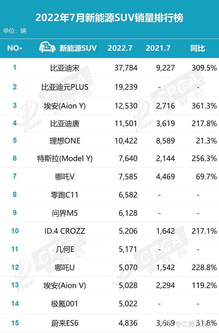 suv销量排行_suv销量榜_2022.7suv销量排行榜