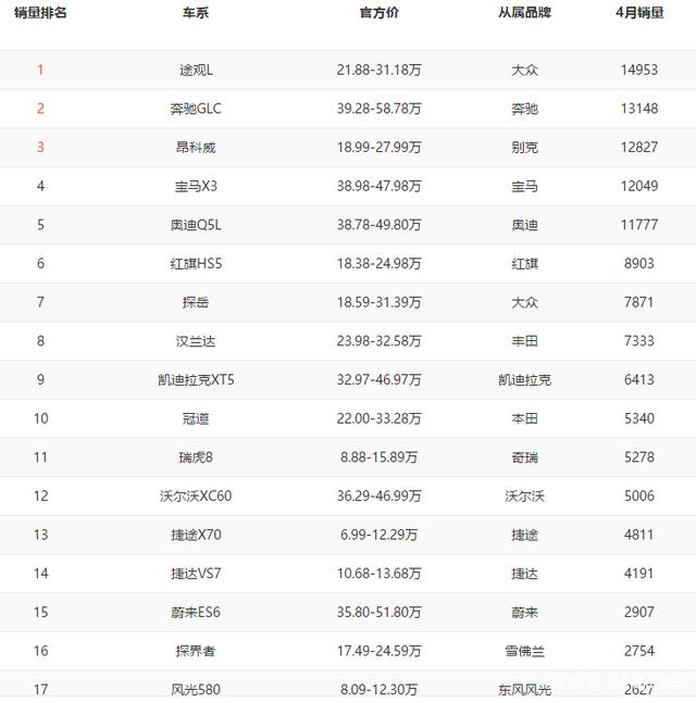 四月汽车销量排行榜完整版_汽车终端销量排行_12月汽车suv销量 排行