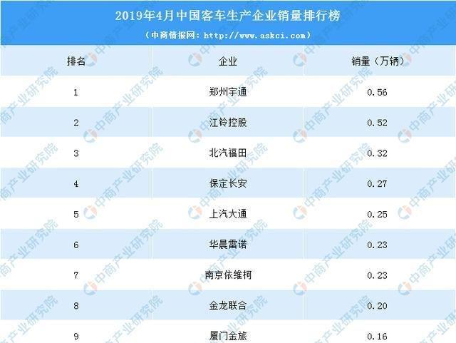 2019年4月中国客车企业销量排行榜（TOP10）