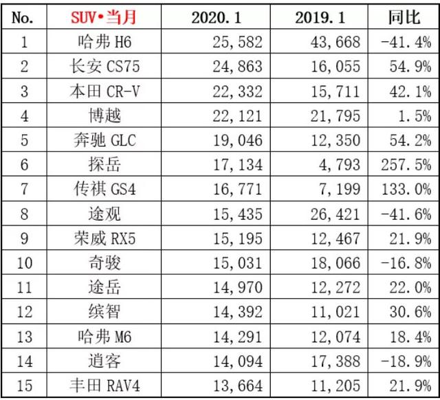 3月份紧凑型车销量排行_2月份汽车suv销量排行_1月份汽车销量排行榜出炉完整版