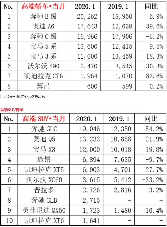 2月份汽车suv销量排行_3月份紧凑型车销量排行_1月份汽车销量排行榜出炉完整版