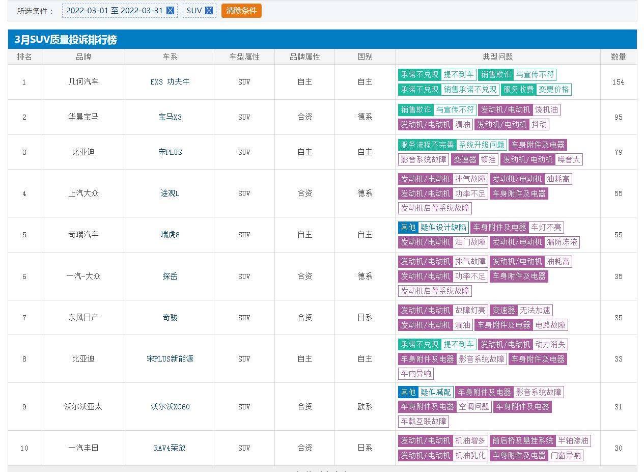 2022suv汽车投诉排行榜表_suv汽车6月销量排行_维修率最低suv汽车排行