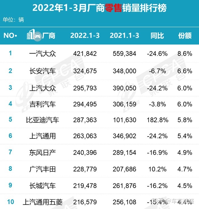 2022汽车企业销量排行榜_12月汽车suv销量 排行_全球汽车品牌销量总榜