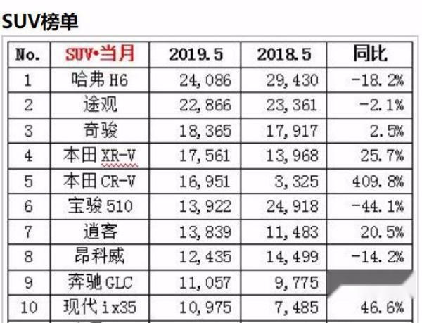 5月份SUV销量榜，国产车型所剩无几，合资依然是主力