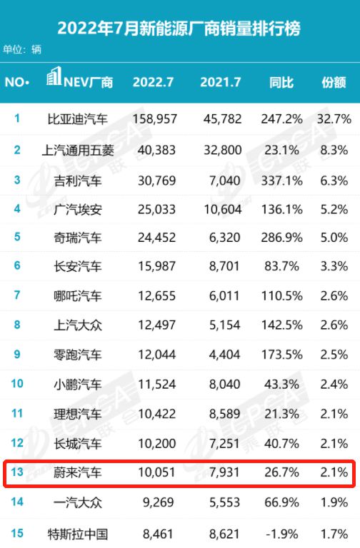 蔚来汽车es8销量_小鹏汽车蔚来汽车_蔚来汽车销量