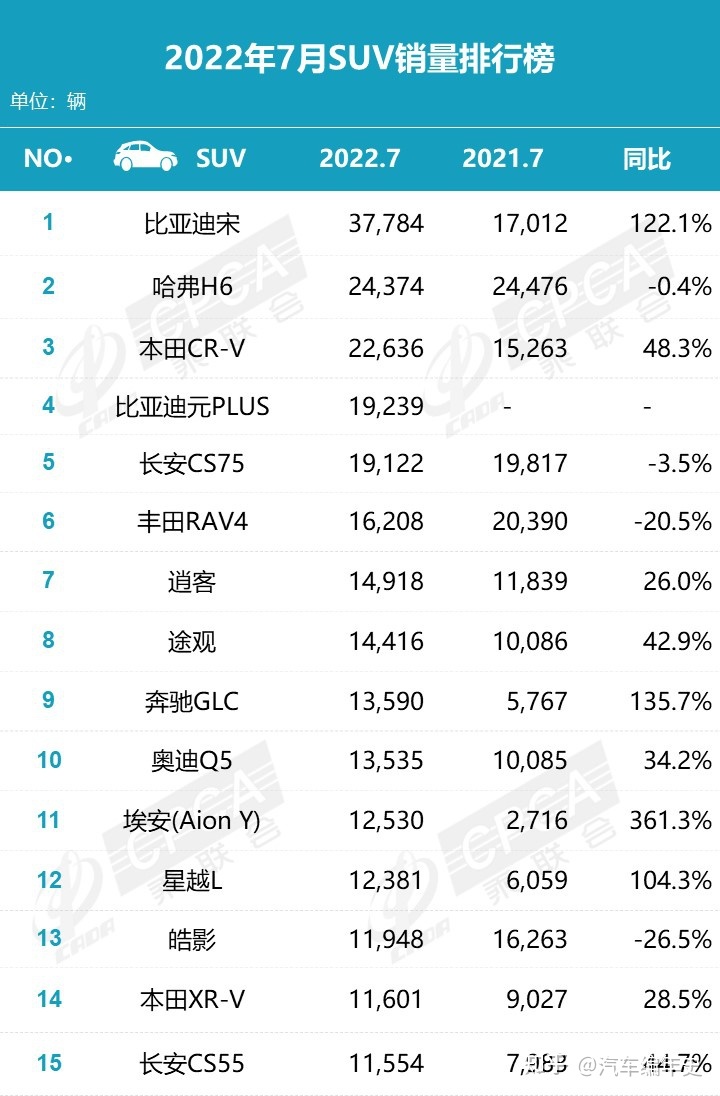 4月suv销量排行_2022suv12月销量排行榜_2018年12月份suv销量排行