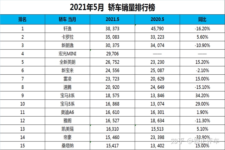 全球汽车品牌销量排行_20224月汽车销量排行榜_5月份汽车最新销量榜