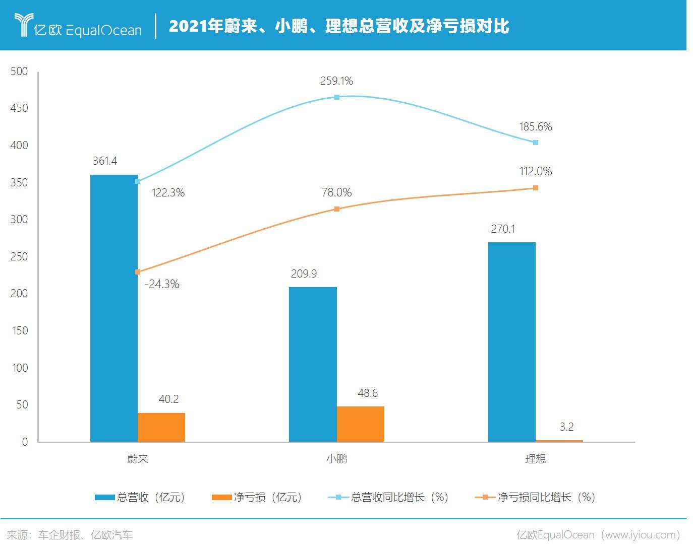 蔚小理的2021：财务亏损不止，研发投入猛增