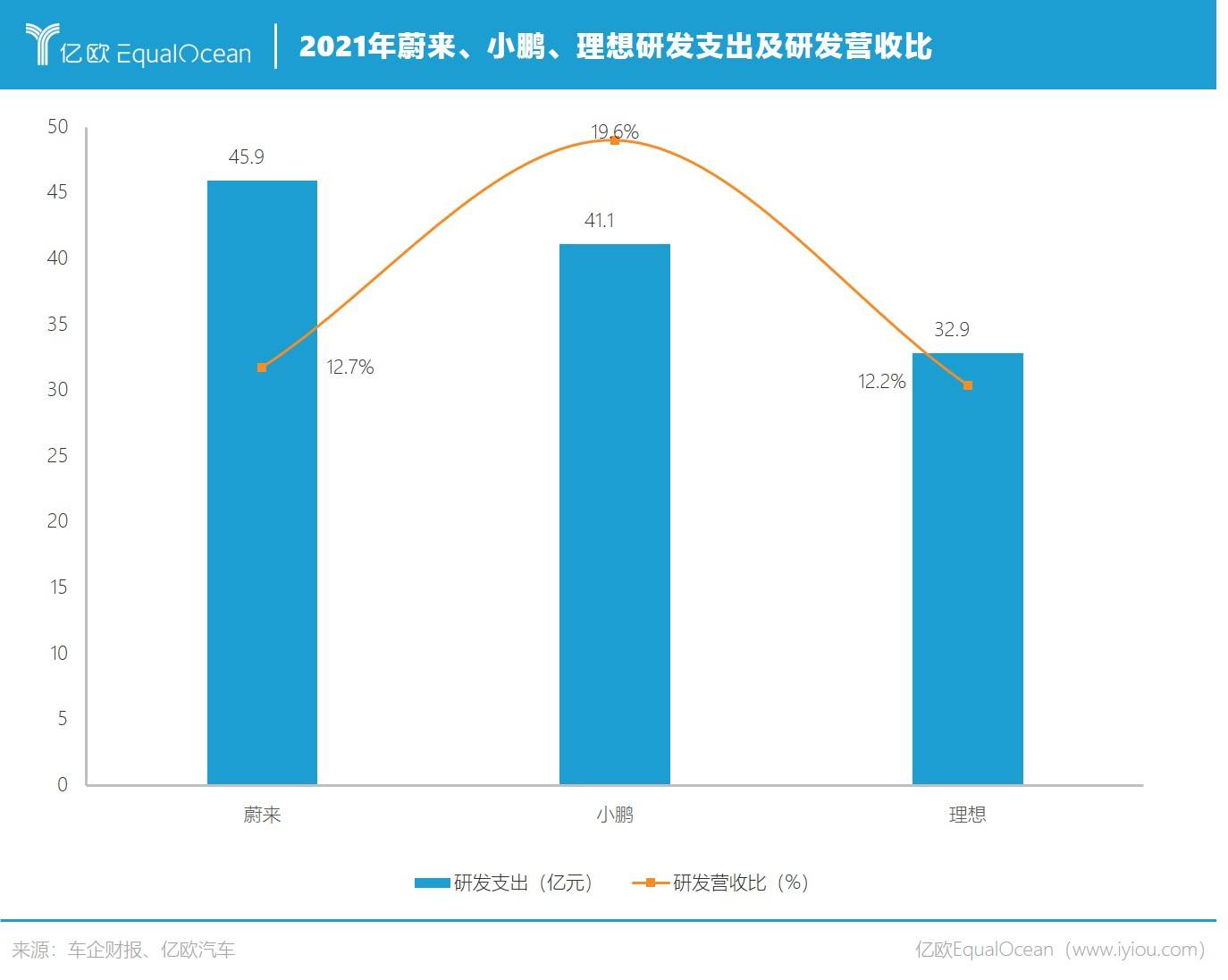 蔚小理的2021：财务亏损不止，研发投入猛增