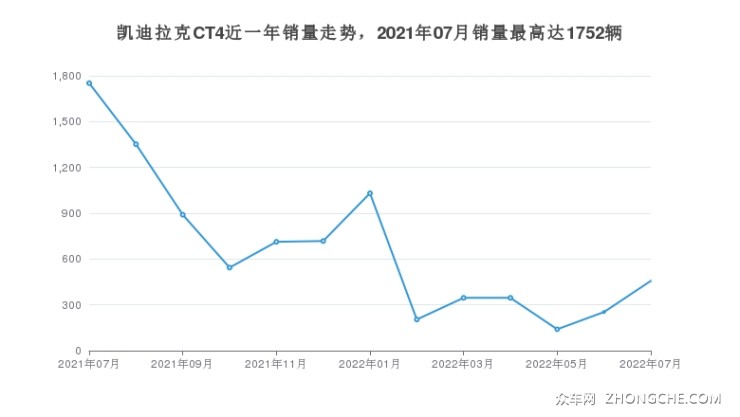 凯迪拉克CT4近一年销量走势，2021年07月销量最高达1752辆