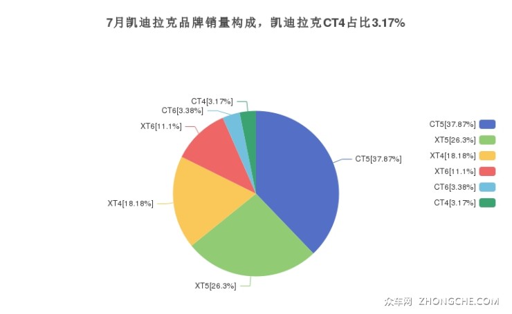 7月凯迪拉克品牌销量构成，凯迪拉克CT4占比3.17%