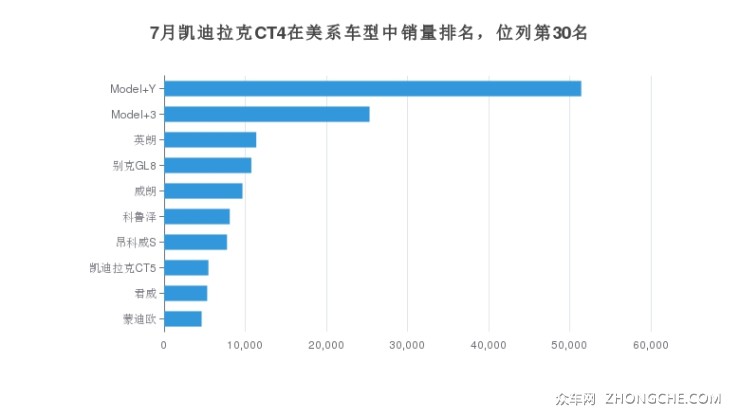 7月凯迪拉克CT4在美系车型中销量排名，位列第30名