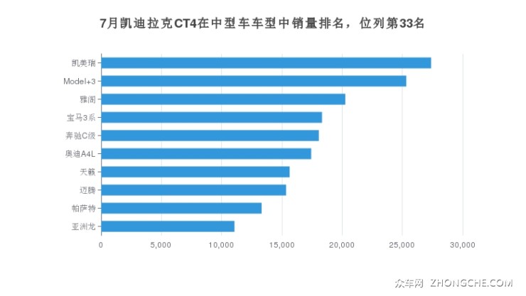 7月凯迪拉克CT4在中型车车型中销量排名，位列第33名