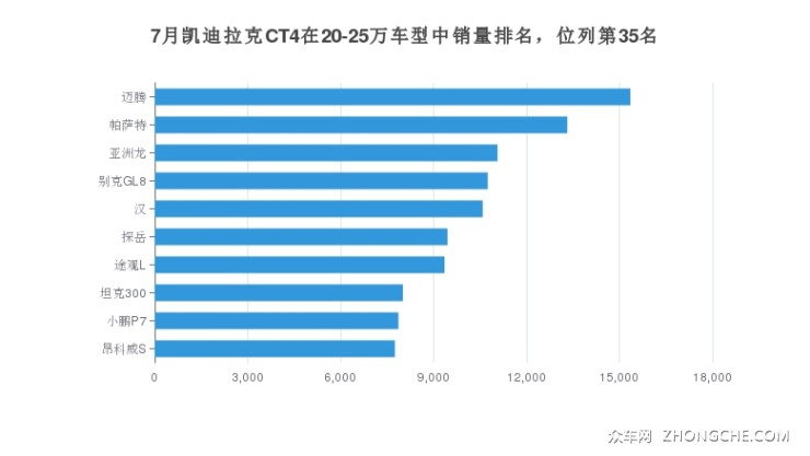 7月凯迪拉克CT4在20-25万车型中销量排名，位列第35名