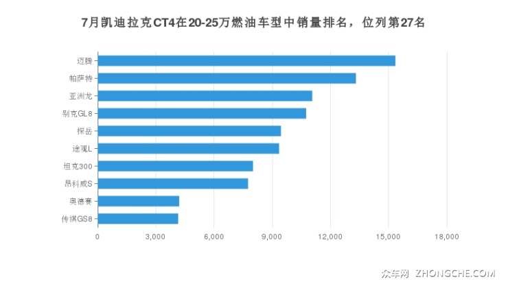 7月凯迪拉克CT4在20-25万燃油车型中销量排名，位列第27名