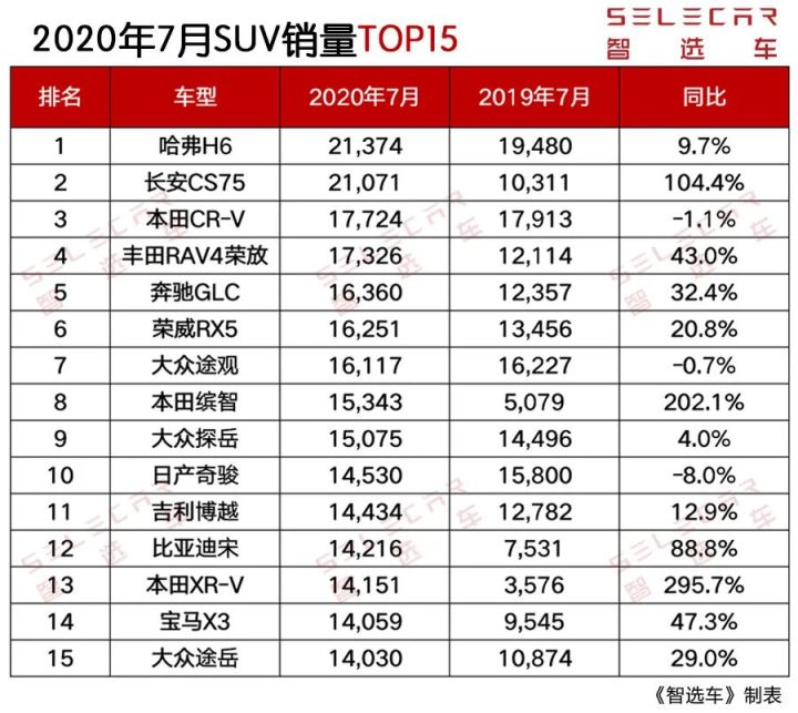 2017年5月suv销量排行_2022suv汽车销量排行榜表6月_2017年6月suv销量排行