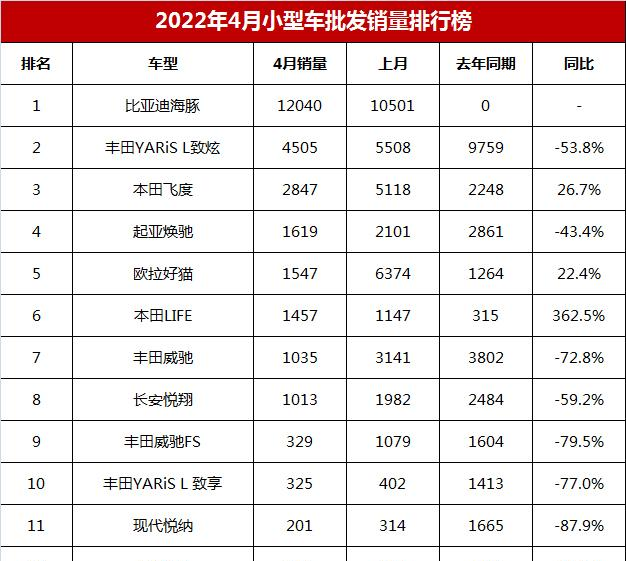 小型车销售排行榜前十名 小型车型销量排名介绍 第7张